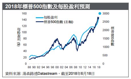 2018年下半场美股走势如何,花旗银行这么说